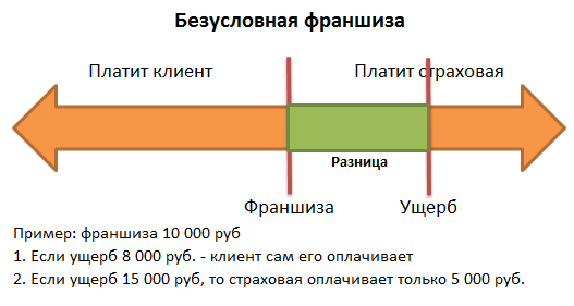 Что такое безусловная франшиза в страховании автомобиля