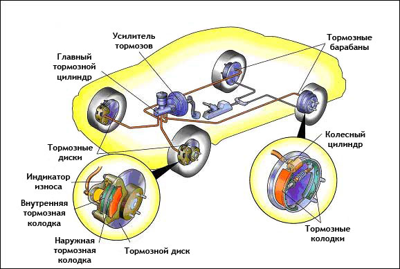 Какие современные тормозные системы автомобилей