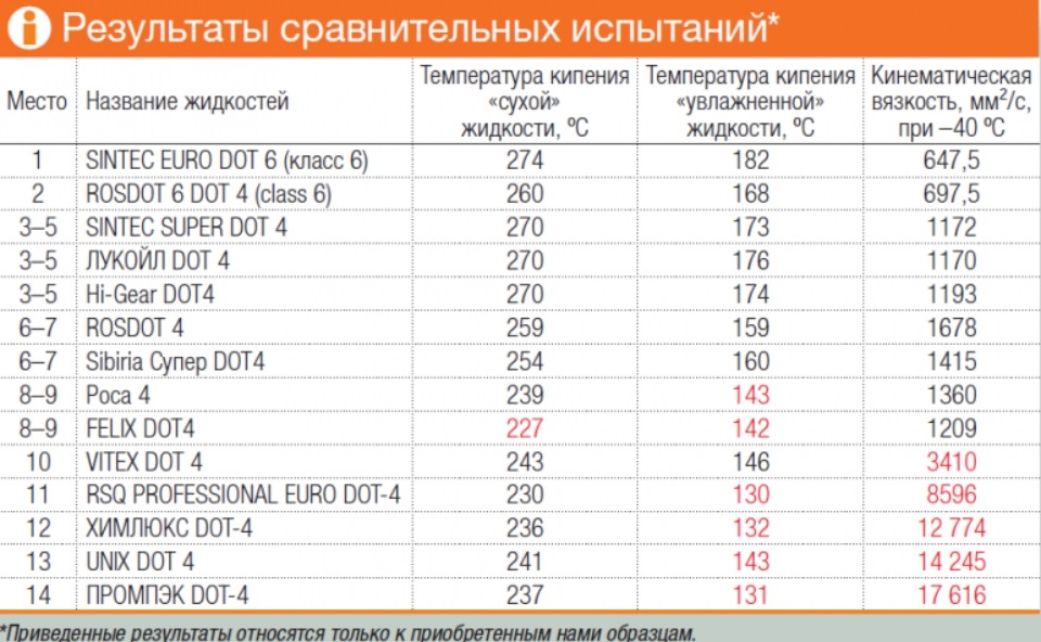 Сколько жидкости в тормозной системе киа спектра