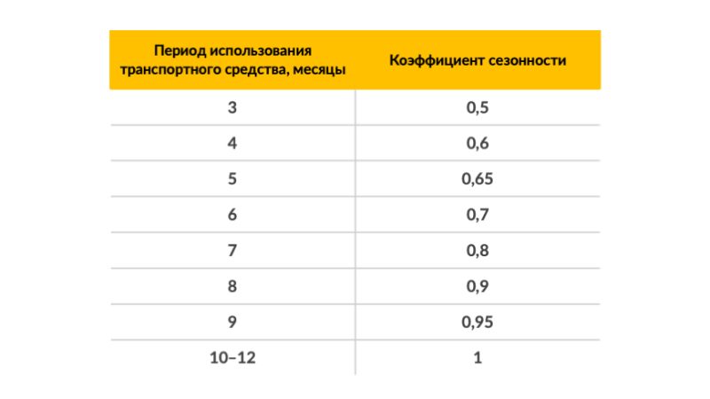 Коэффициент при страховании автомобиля осаго что это