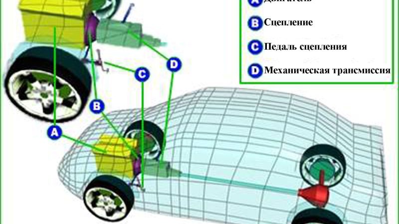 Когда используют сцепление в машине